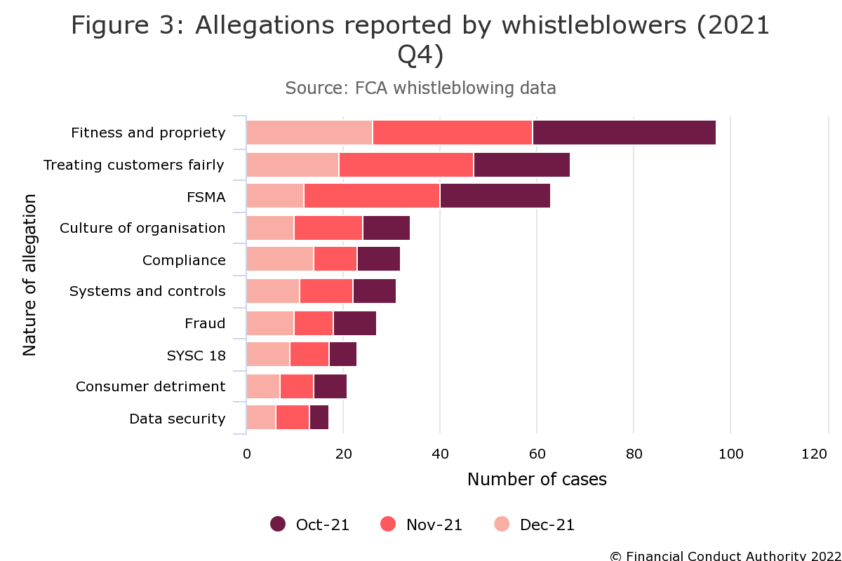 FCA whistleblowing data 2021 Q4